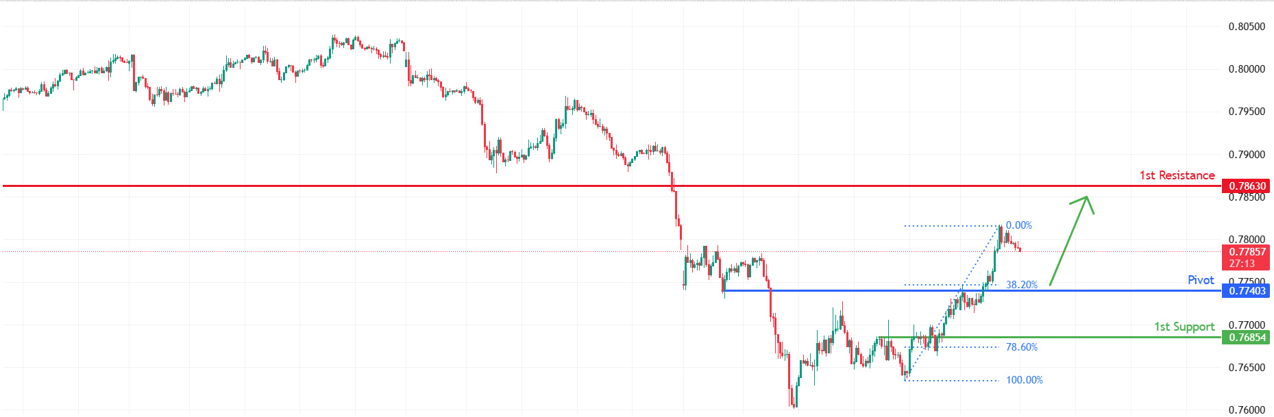 USDCHF H4 | Falling towards pullback support