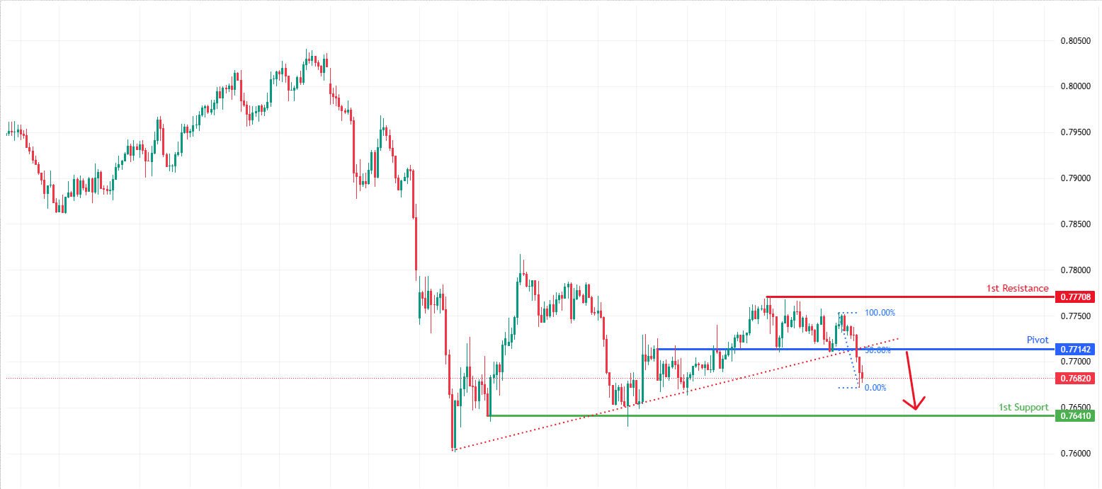 USDCHF H4 | Bearish conitnuation