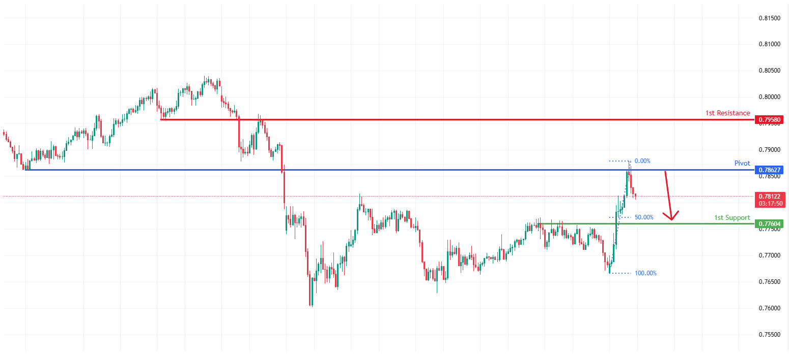 USDCHF H4 | Bearish Reversal Off Pullback Resistance