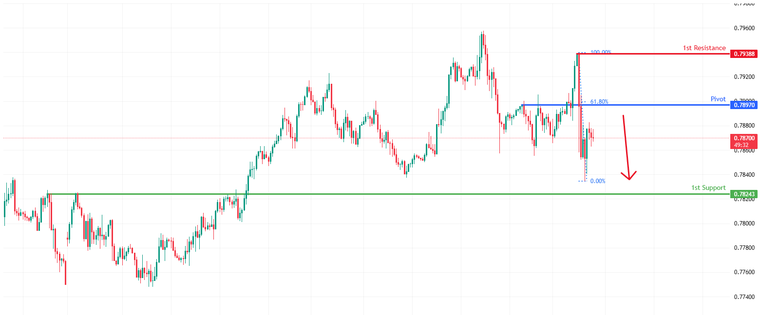 USDCHF H1 | Pullback Resistance Ahead