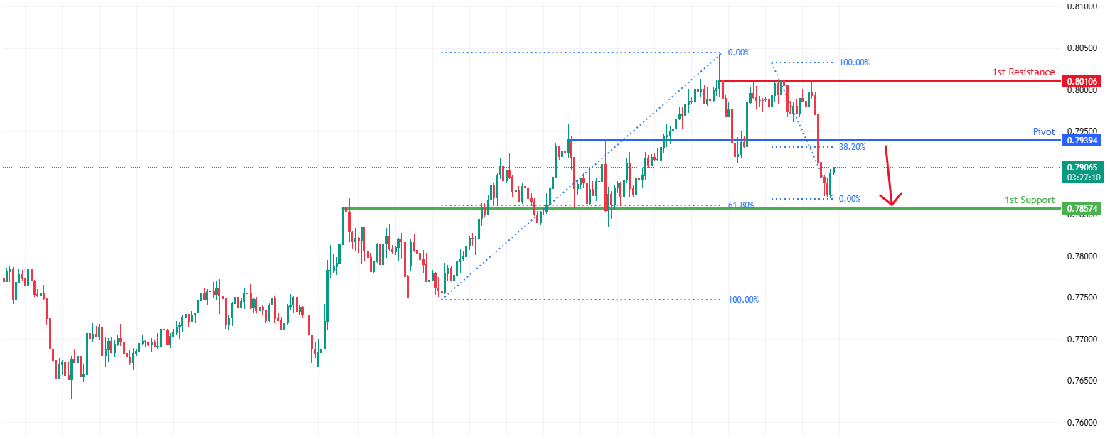USDCHF H4 | Key Resistance Ahead