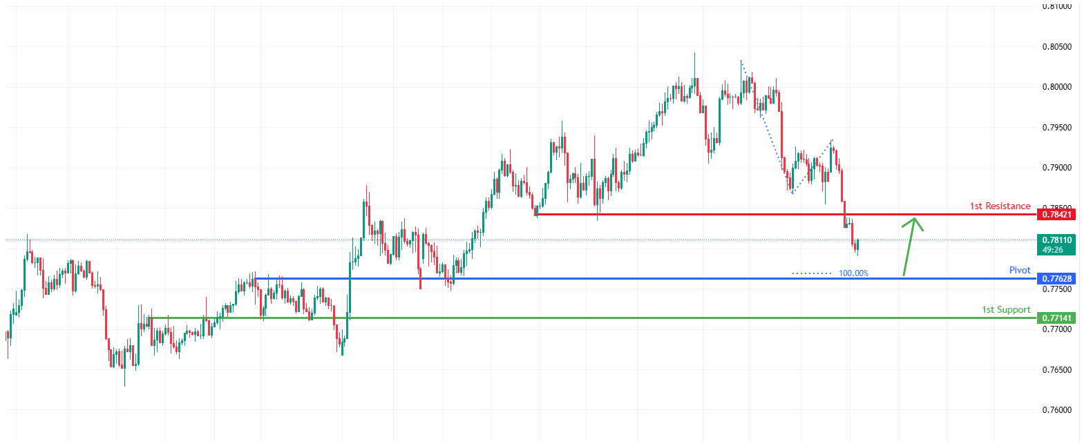 USDCHF H4 | Falling Towards Overlap Support