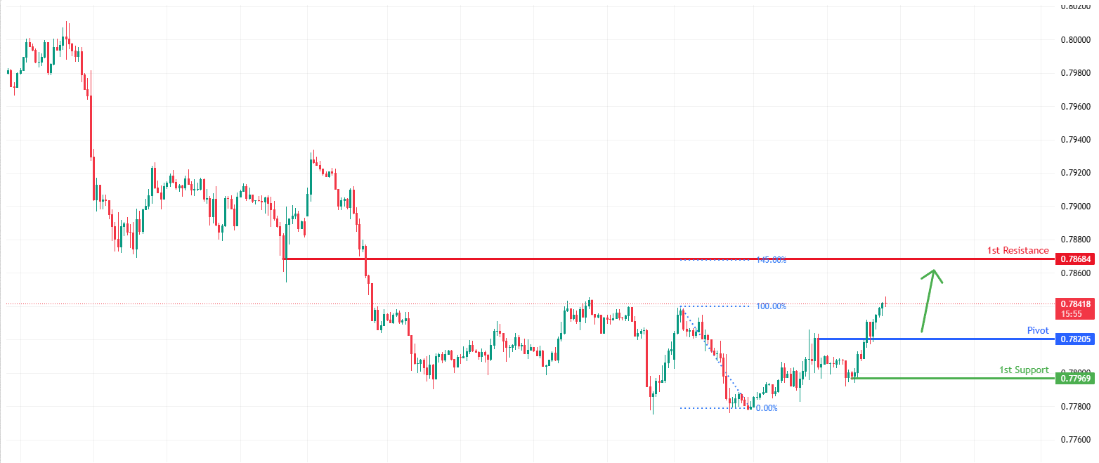 USDCHF H1 | Bullish Momentum Building