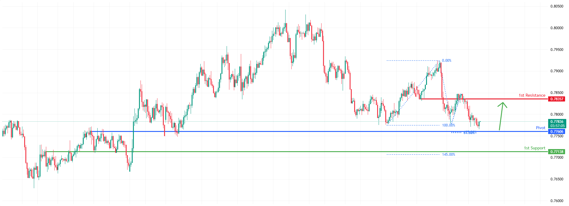 USDCHF H4 | Falling Towards Fib Levels
