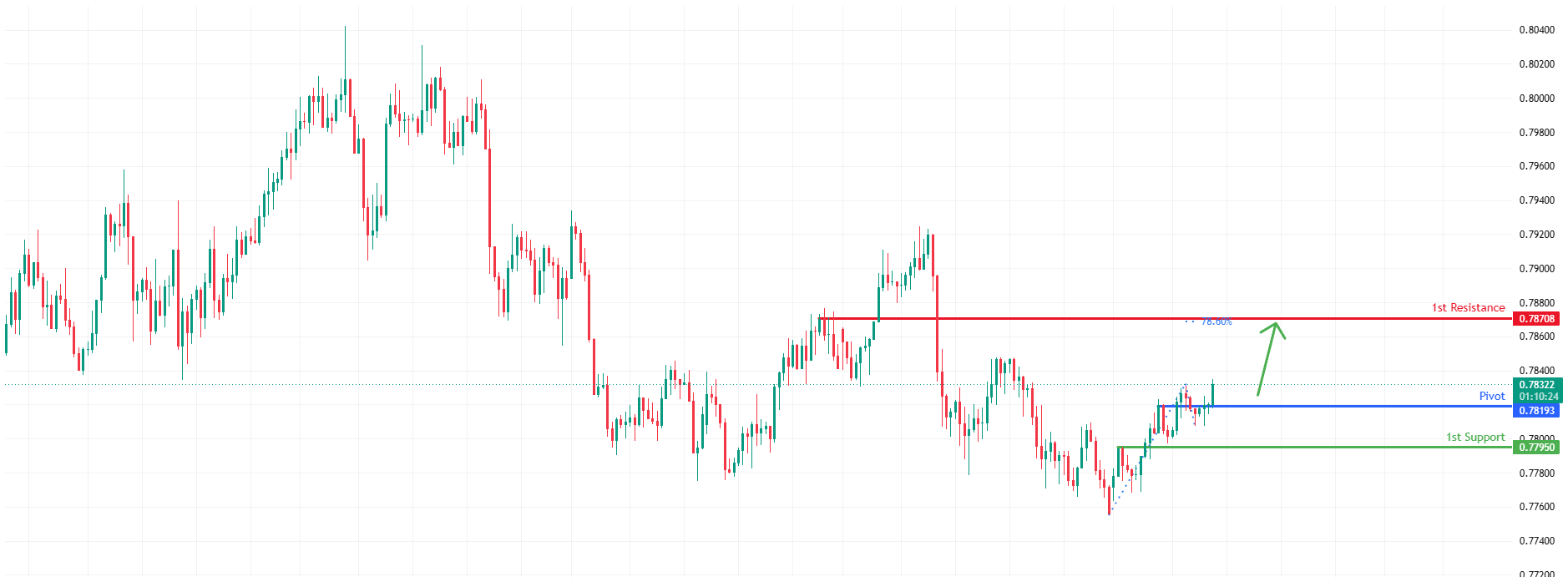 USDCHF H4 | Bullish Pressure Building