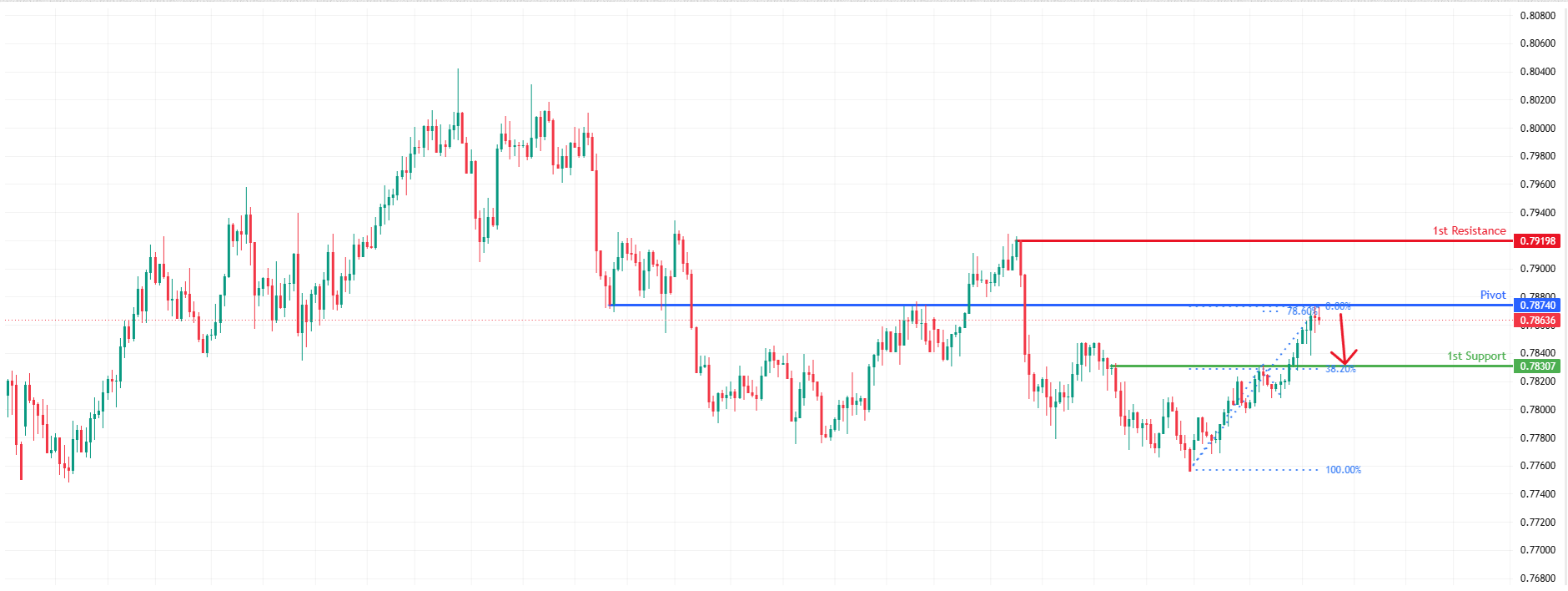 USDCHF H4 | Bearish Reversal in Play