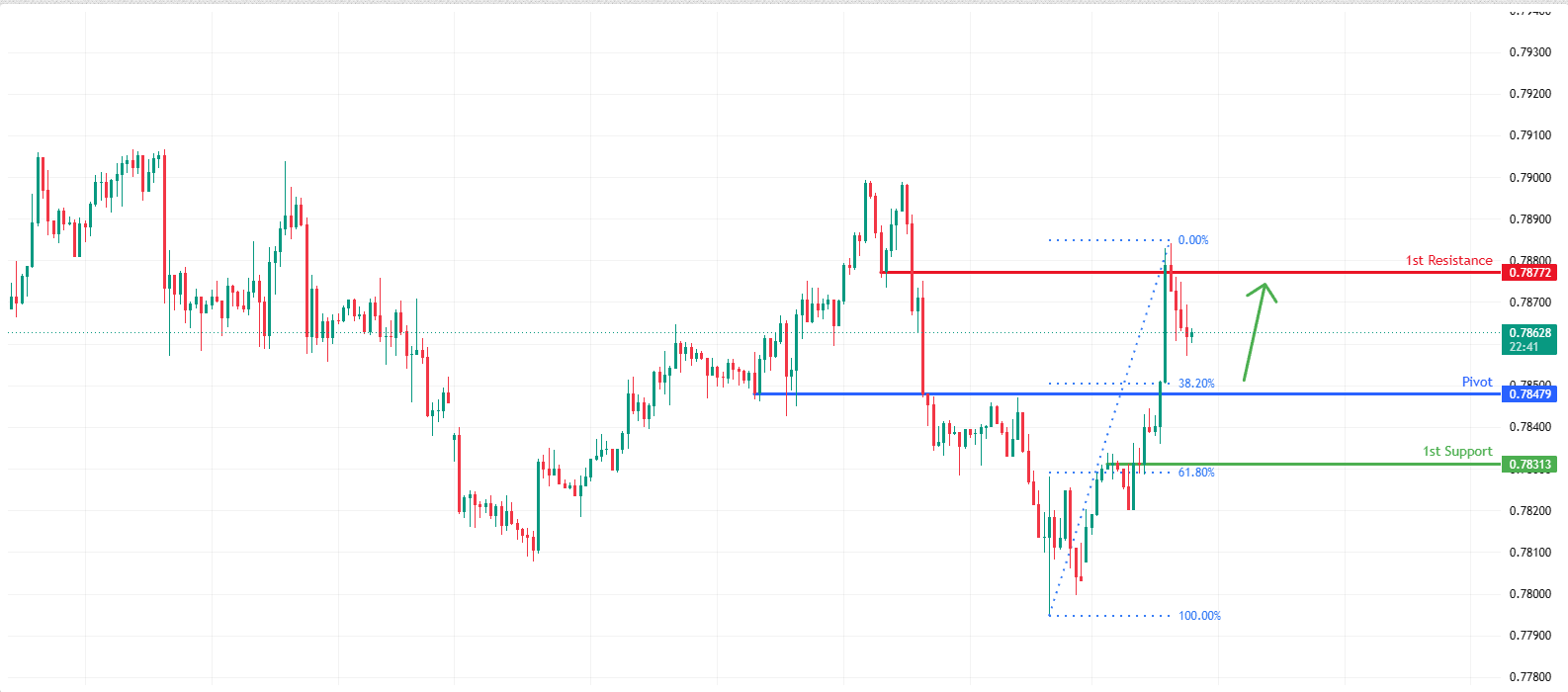 USDCHF H1 | Bullish Bounce Setup