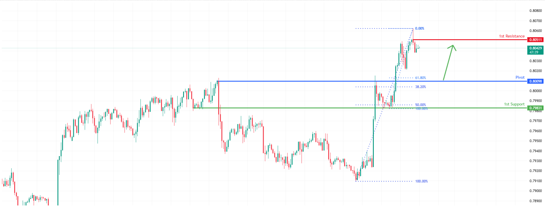 USDCHF H1 | Bullish Continuation Setup