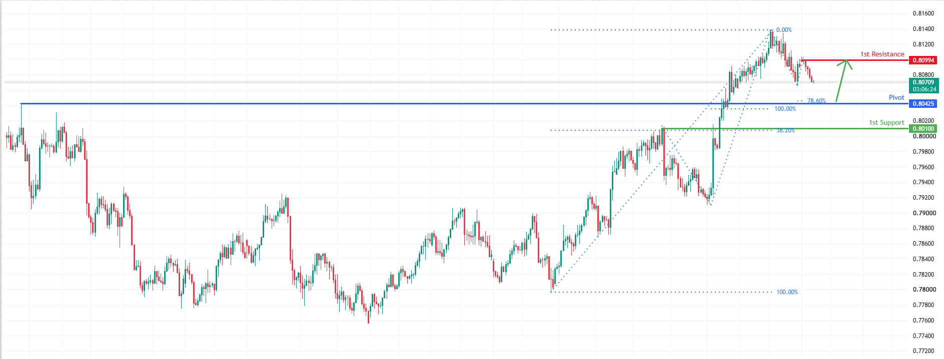 USDCHF H4 | Bullish continuation setup