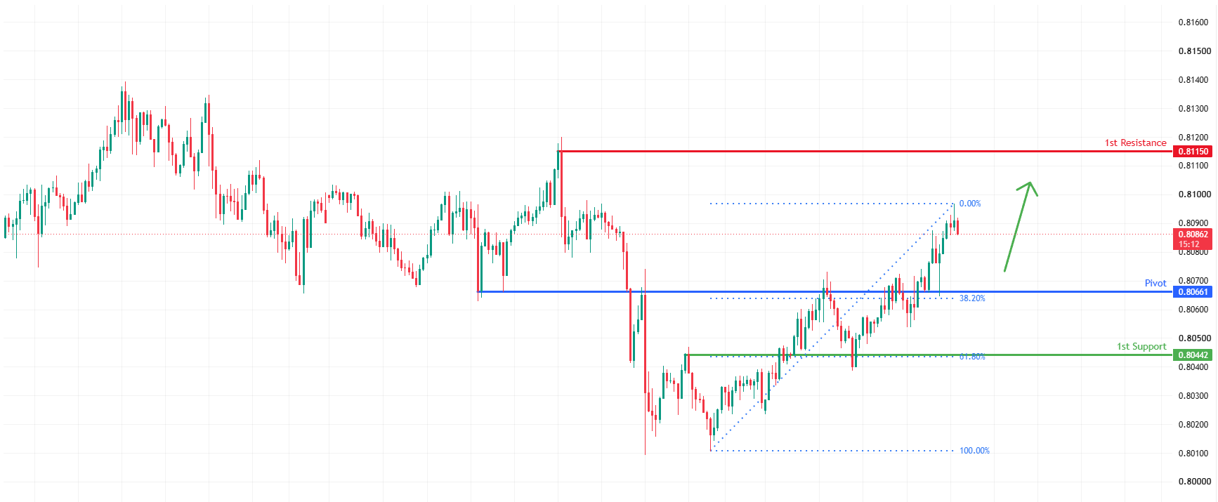 USDCHF H1 | Falling Towards Key Support