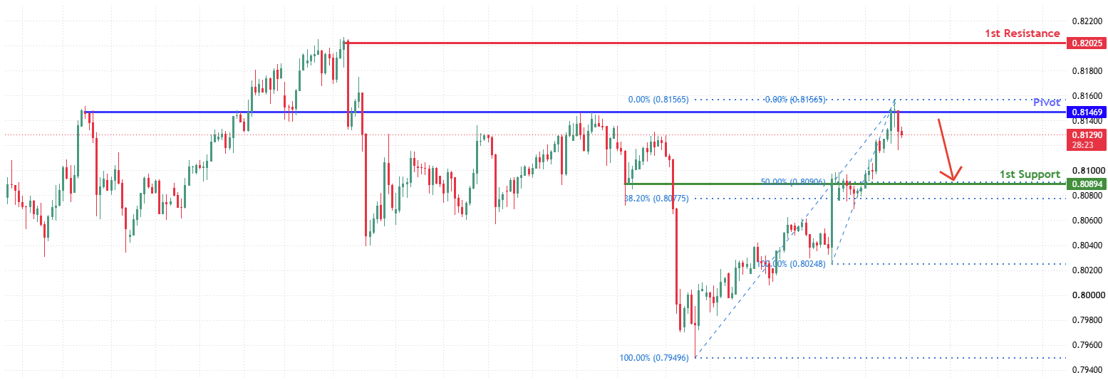 USDCHF H4 | Bearish Reversal in Play