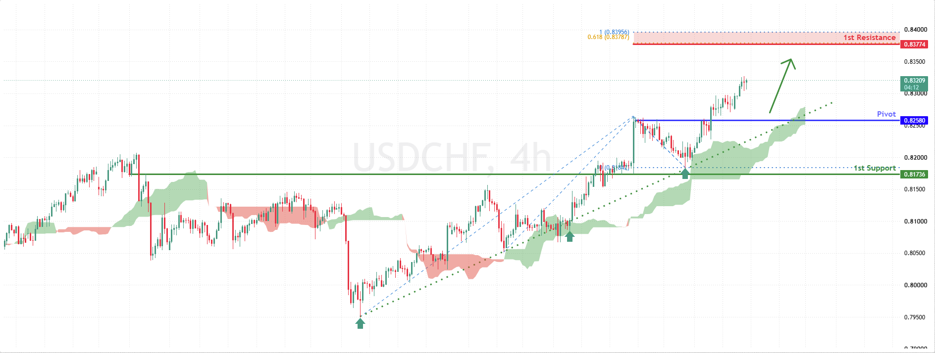 USDCHF H4 | Bulls Aim Higher