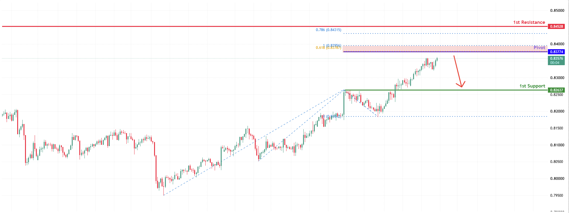 USDCHF H4 | Heading Towards Fib Resistance