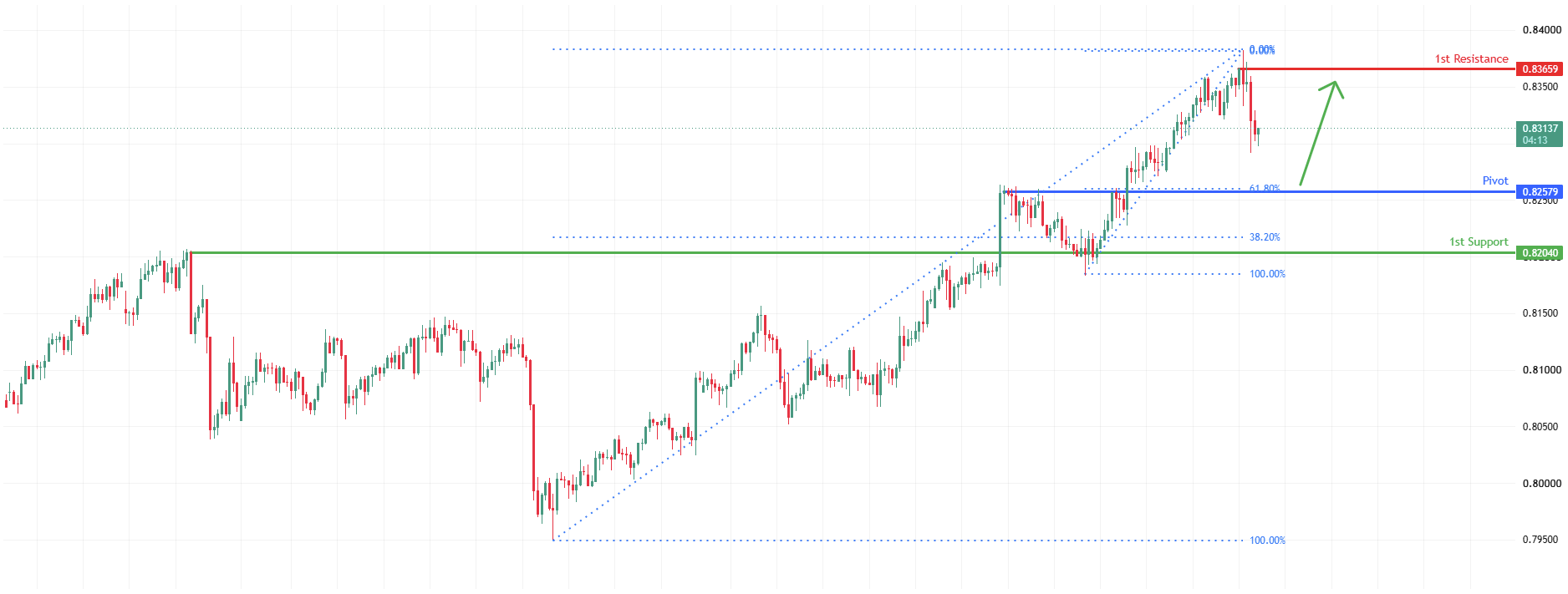 USDCHF H4 | Bullish continuation setup