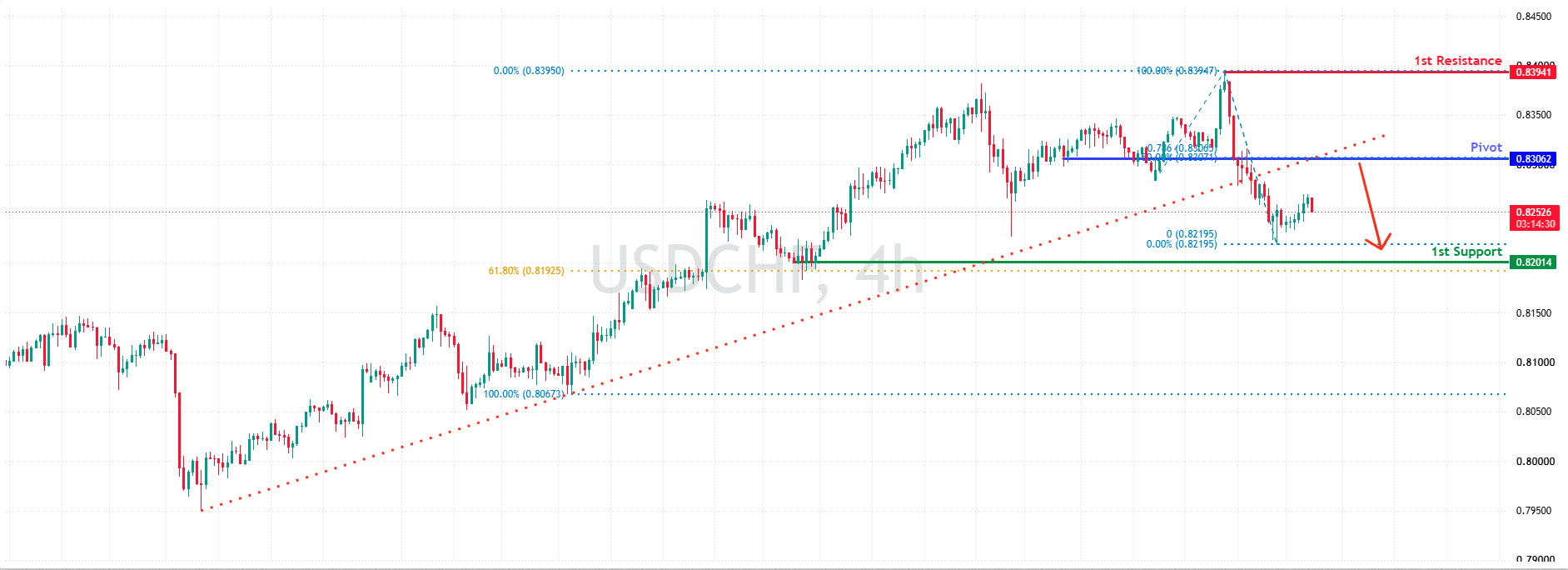 USDCHF H4 | Bearish momentum building