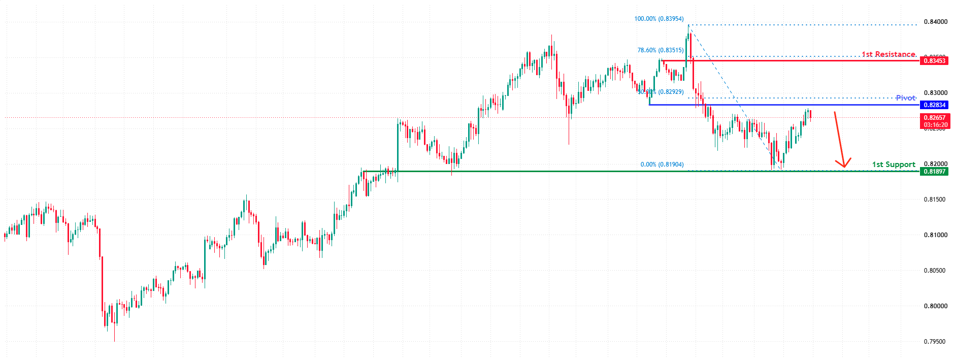 USDCHF H4 | Rising Toward 50% Fib Resistance