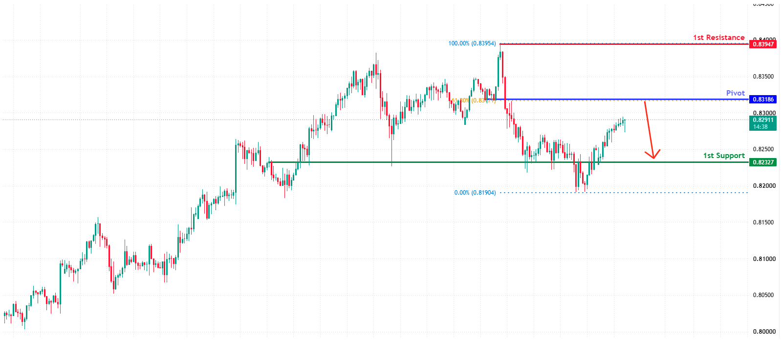 USDCHF H4 | Pullback Resistance Ahead