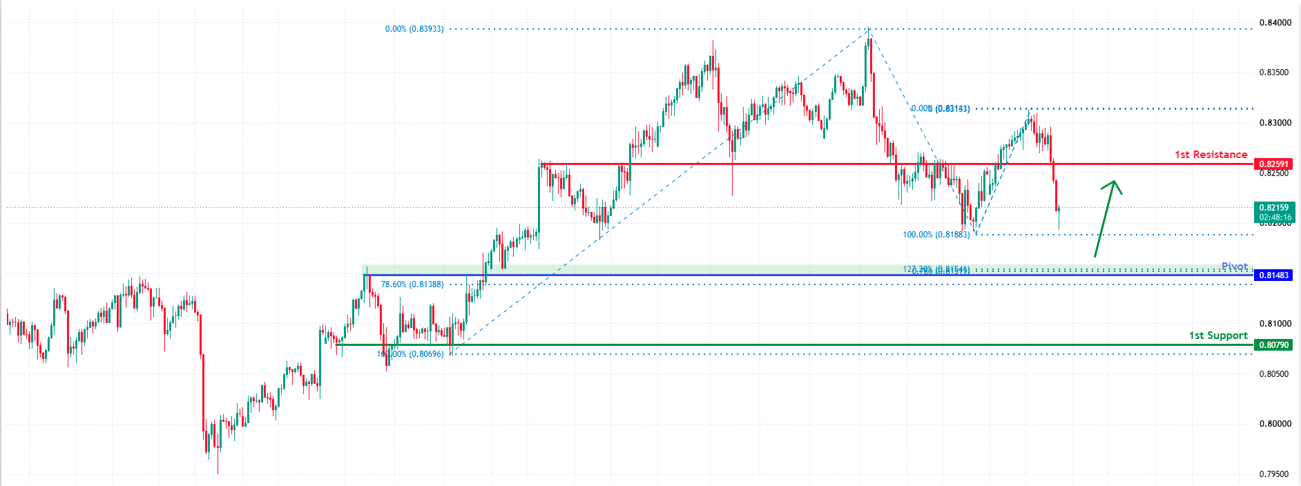 USDCHF H4 | Falling Toward Fib Confluence