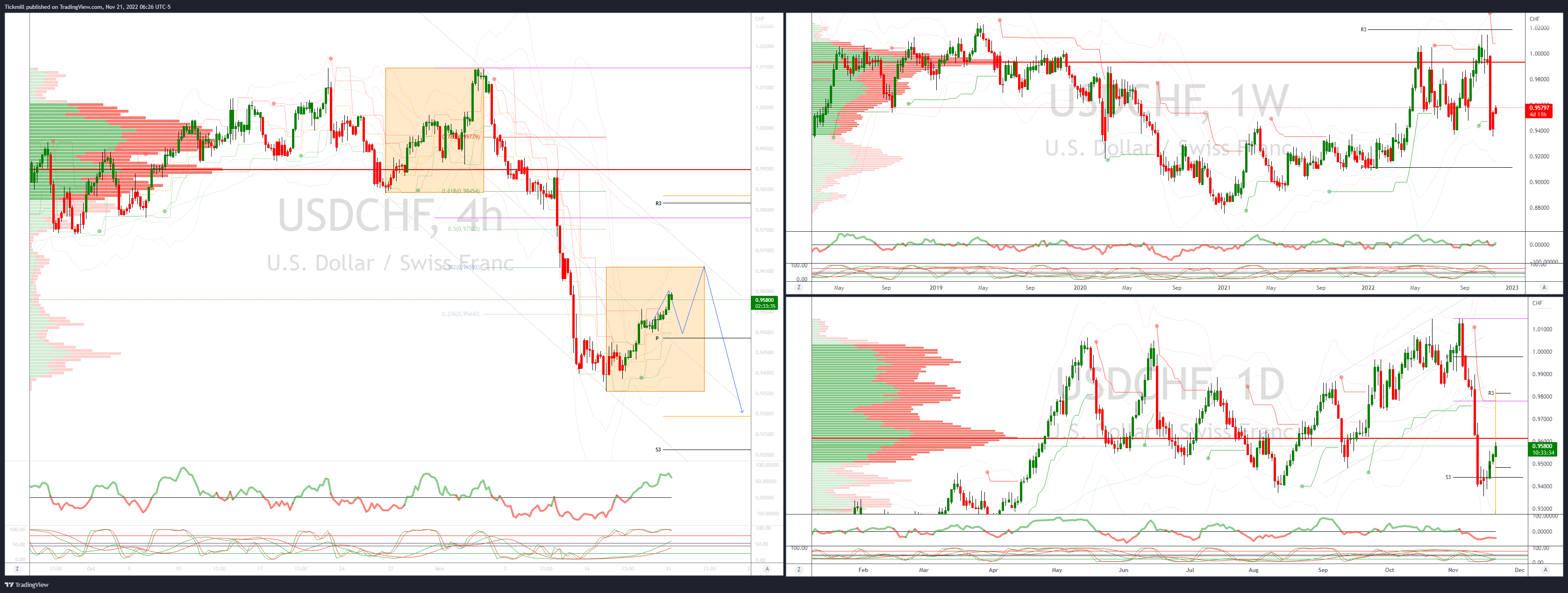 USDCHF Targeting A Test of .9300