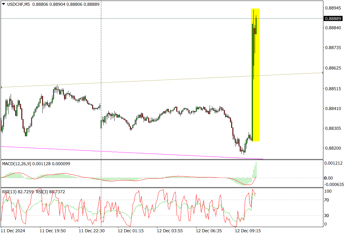 SNB Zaskoczył Większą Obniżką Stóp. Usd/chf Mocno W Górę