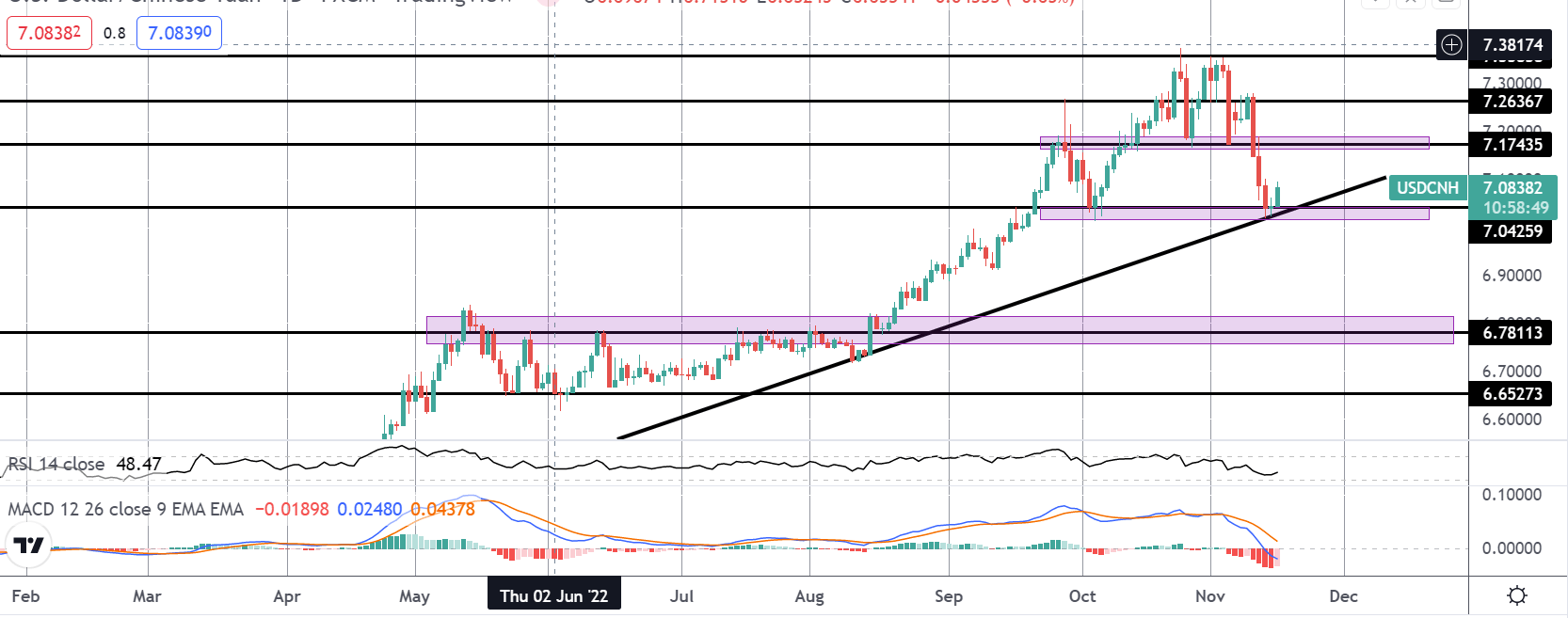 USDCNH Weakens As China Data Bounces Back