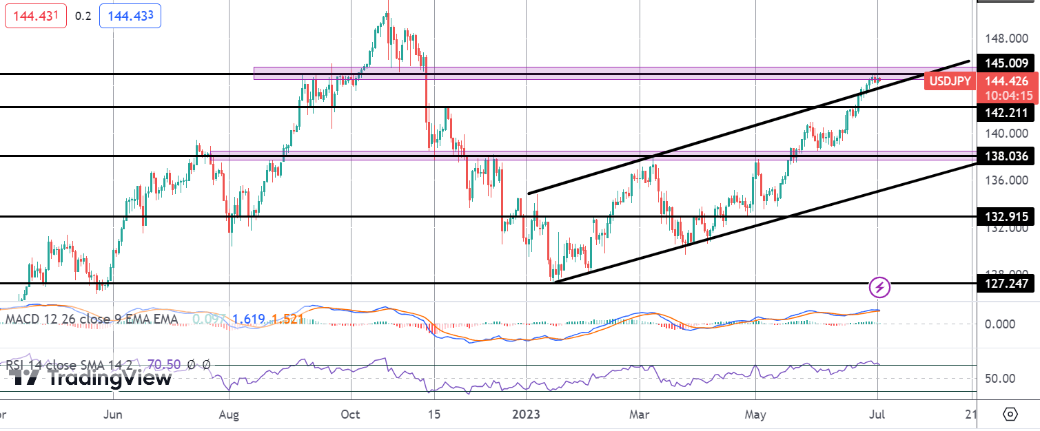 USDJPY Holds Near 145 Amidst Intervention Chatter