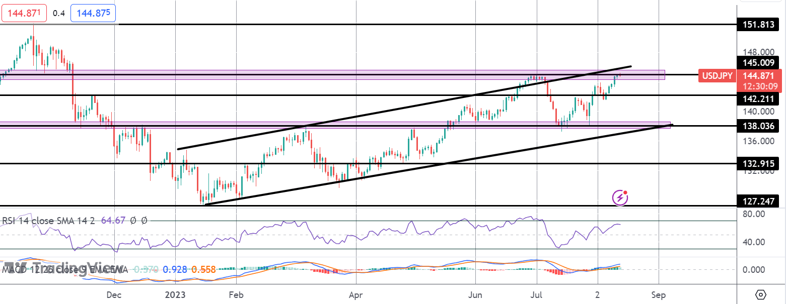 BOJ Intervention Risks Grow As USDJPY Tests 145