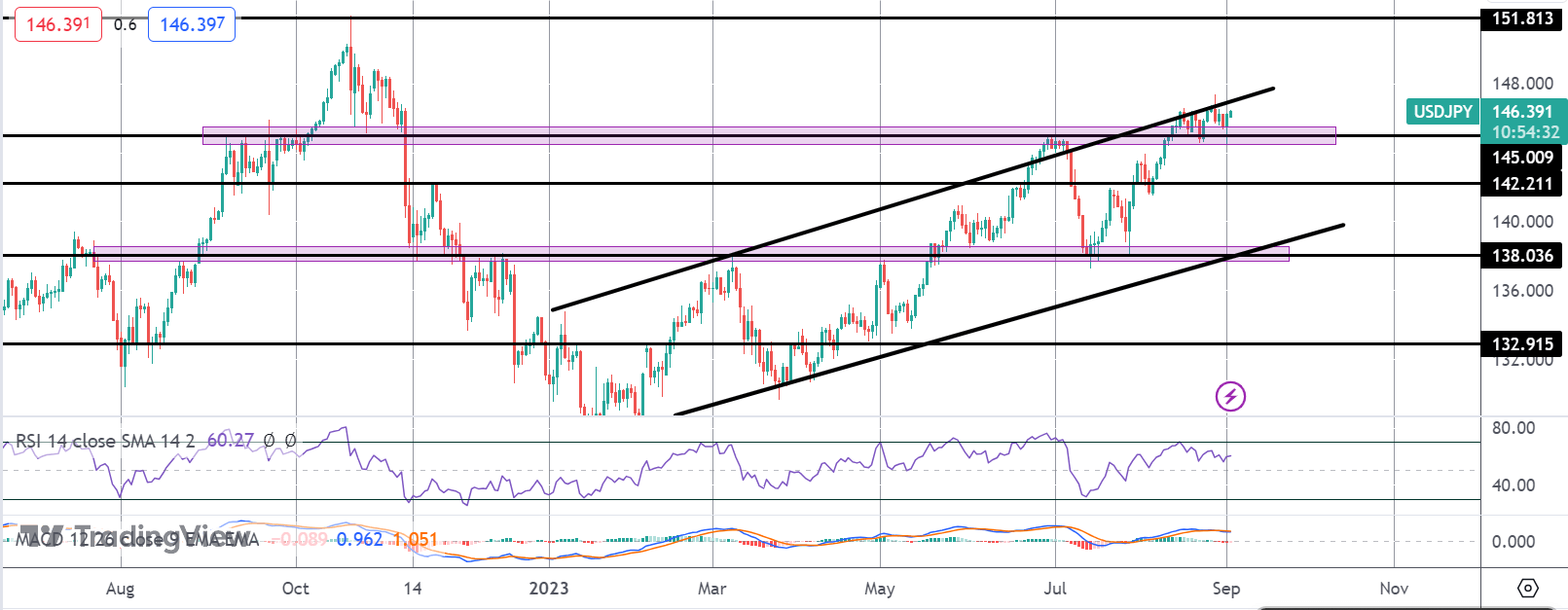 USDJPY Caught Between Fed & BOJ Expectations