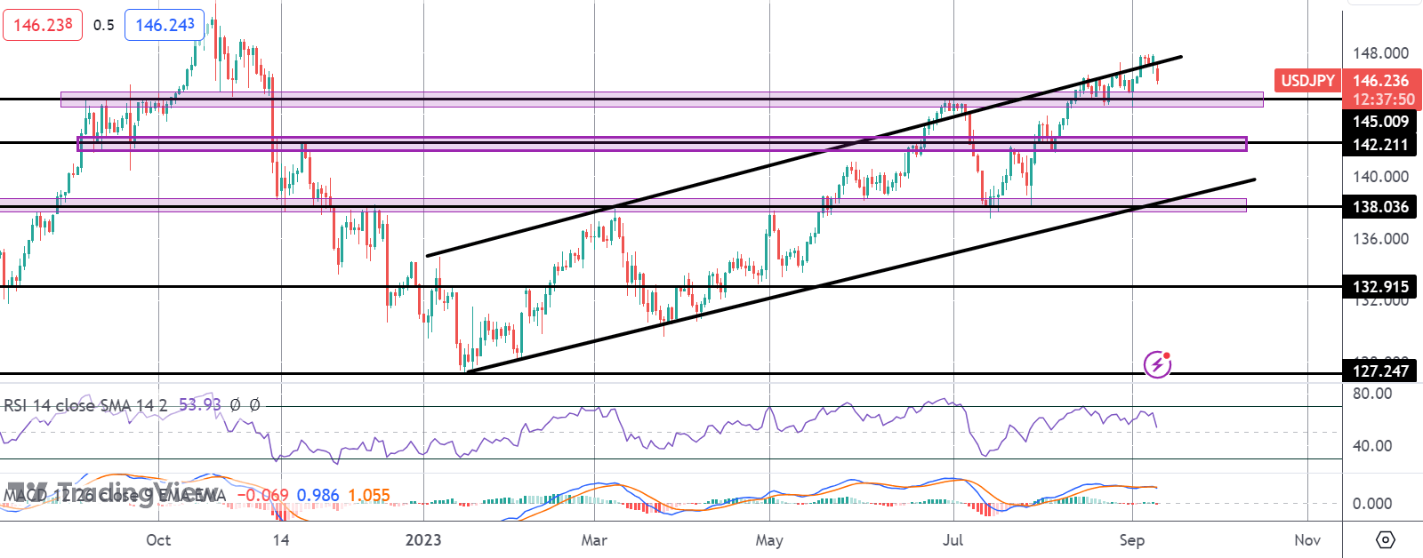 USDJPY Turns Lower on Hawkish BOJ Comments