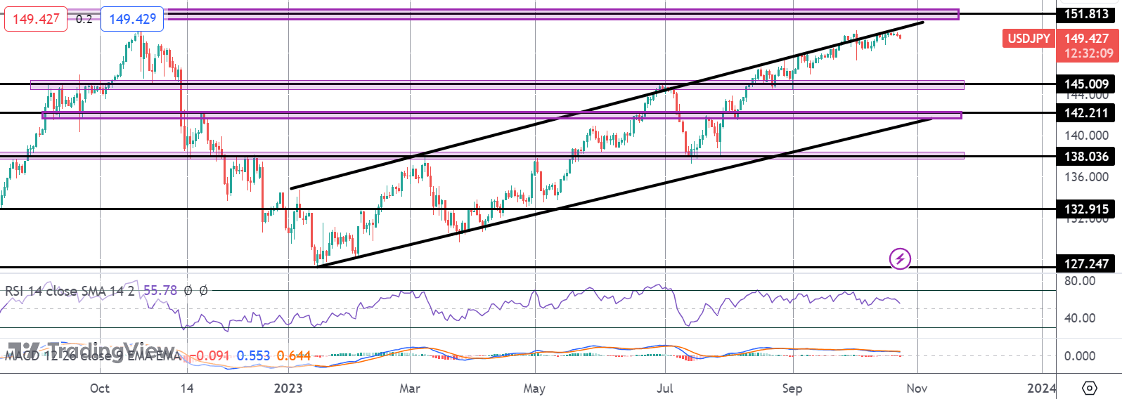 USDJPY Correcting Lower As US Yields Drop