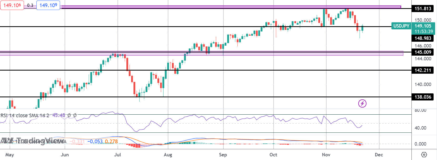 USDJPY At The Crossroads