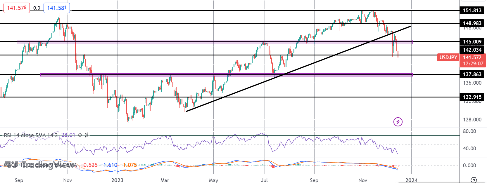 USD Plunges On Dovish FOMC