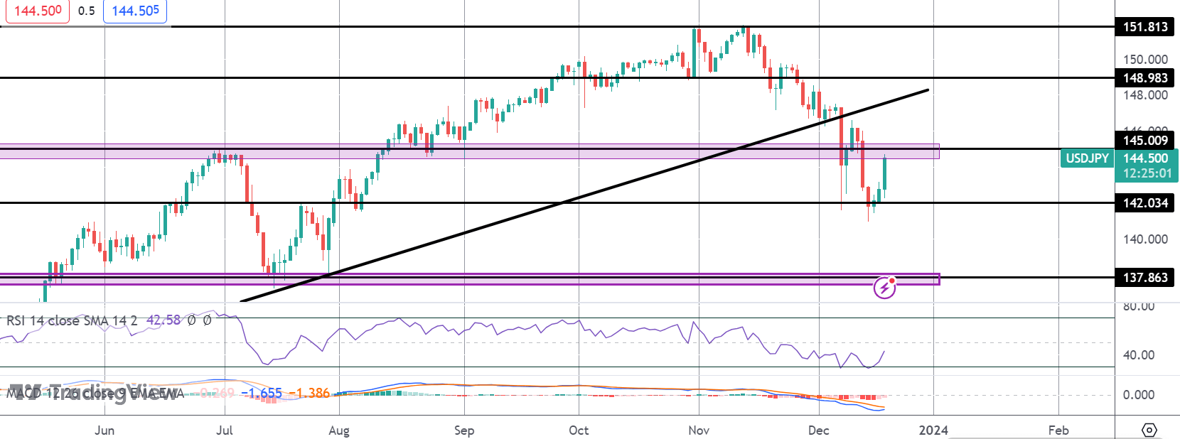 Poker Faced BOJ Sends JPY Sinking Lower