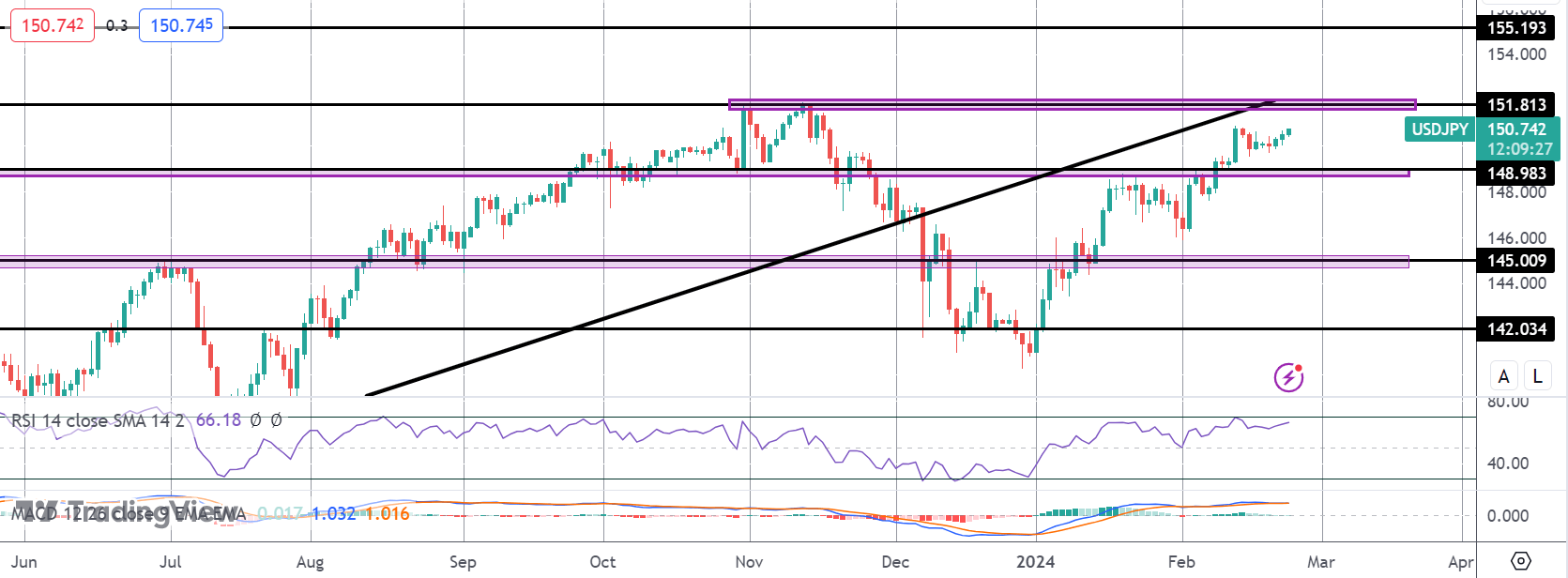 JPY Sell-off Continues As USD Rebounds