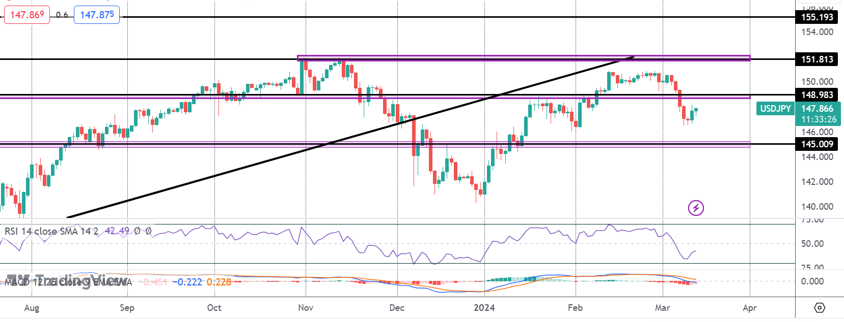 USDJPY Bounces As US Inflation Stays Strong