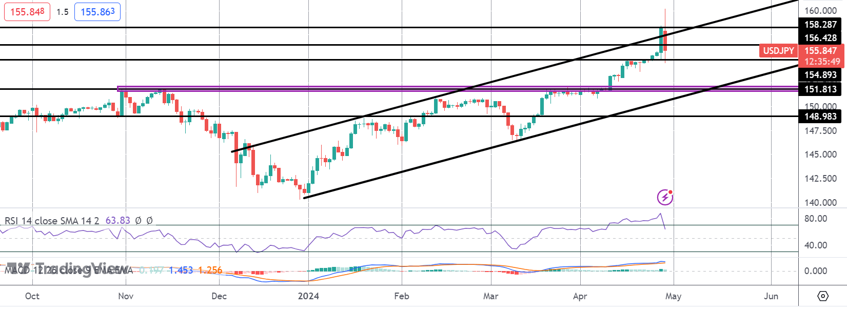 USDJPY Plunges 3.5% as Intervention Suspected