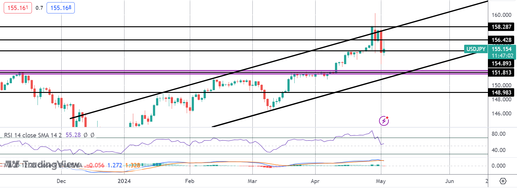 USDJPY Falls After FOMC