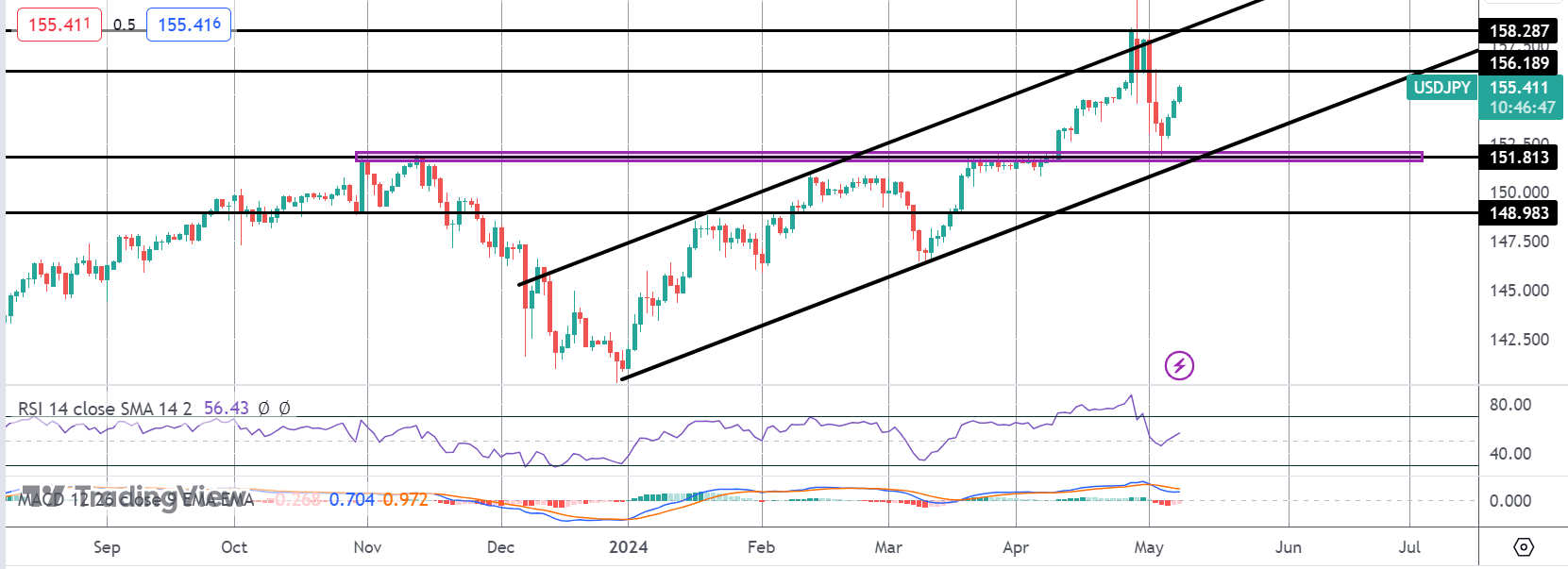 Intervention Risks Return as USDJPY Pushes Higher