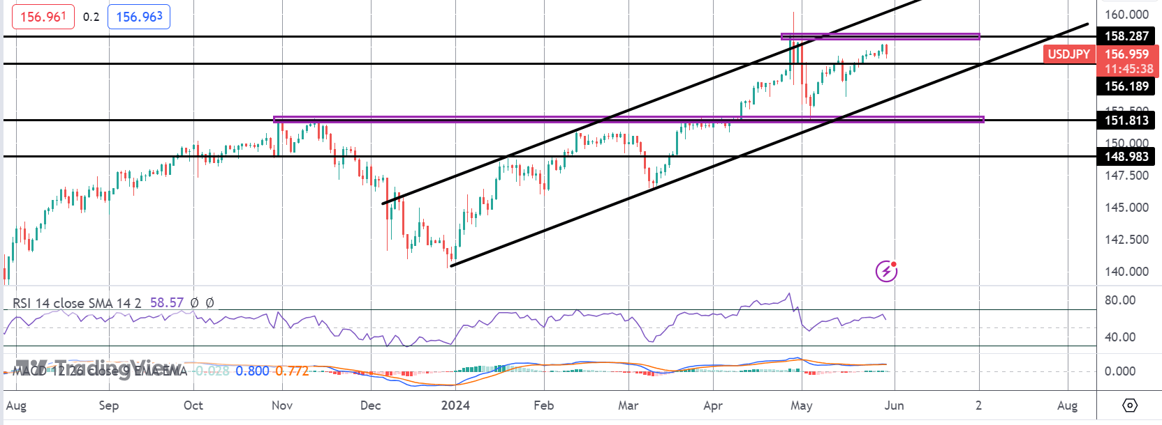 USDJPY Intervention Risks Grow Ahead of US Data