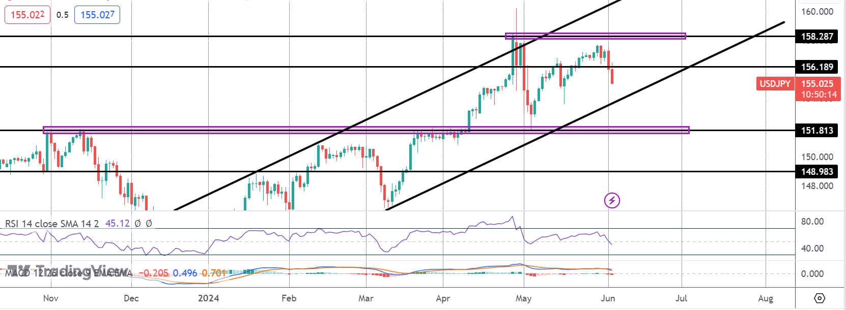 USDJPY Drops - All Eyes on USD Data
