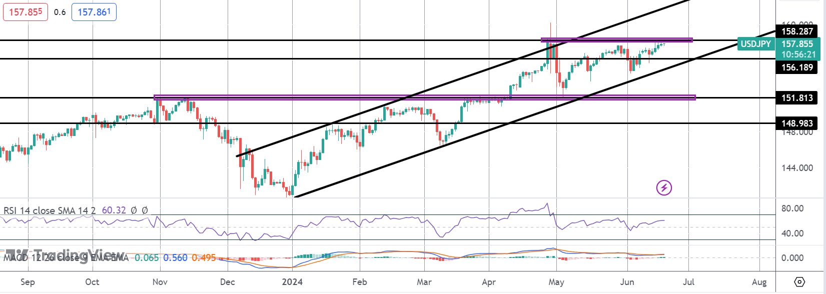 Reversal Risks Loom As USDJPY Tests Highs
