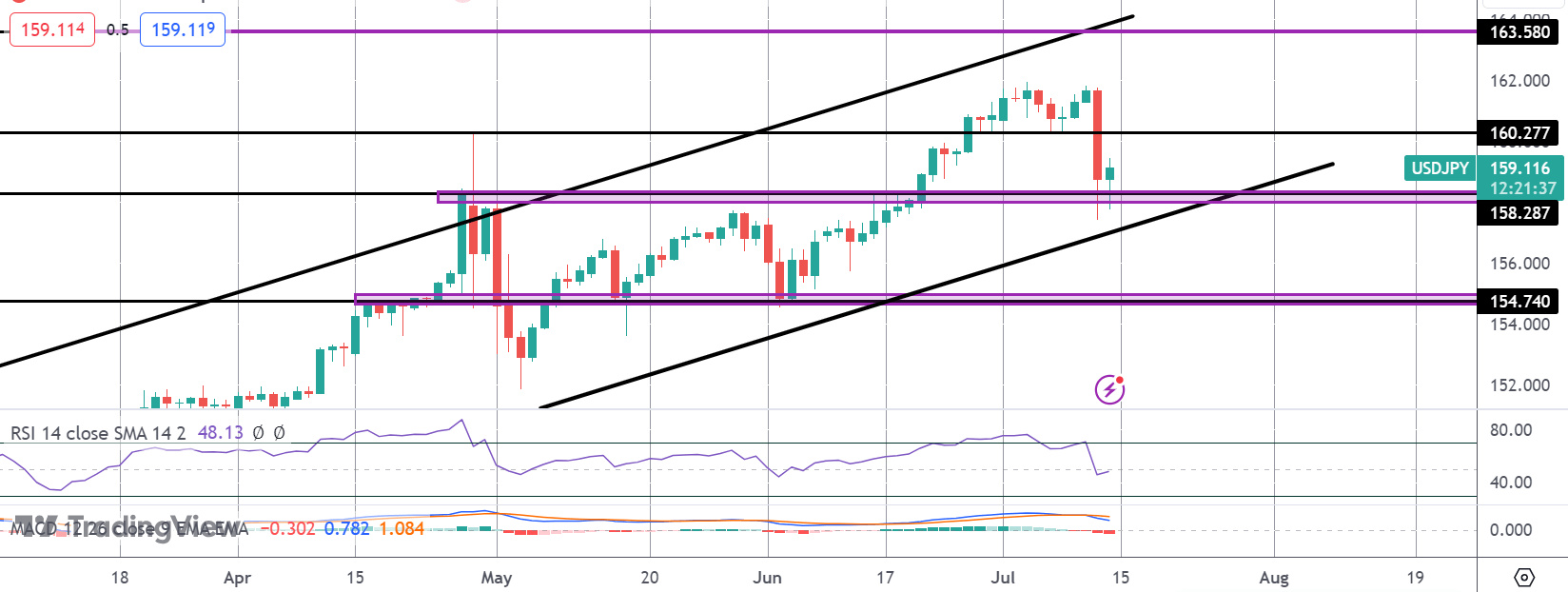 USDJPY Collapses On Soft US Inflation