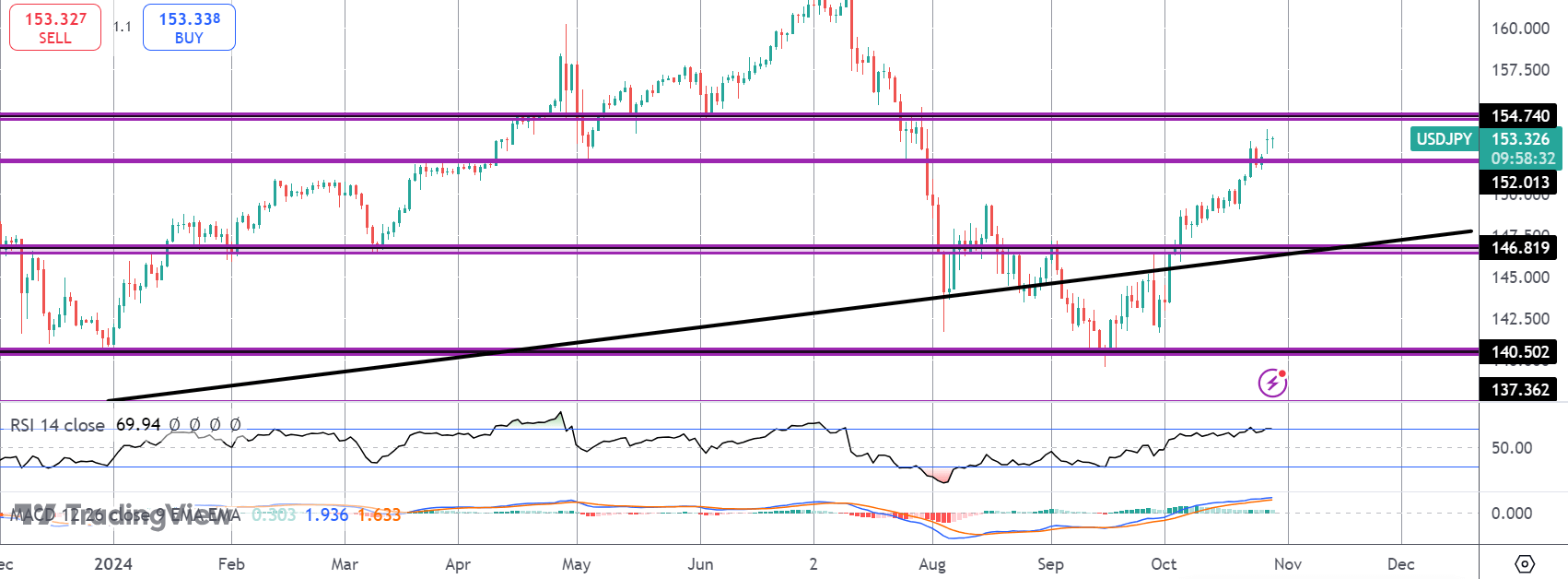 USDJPY Rally Continues Ahead of BOJ