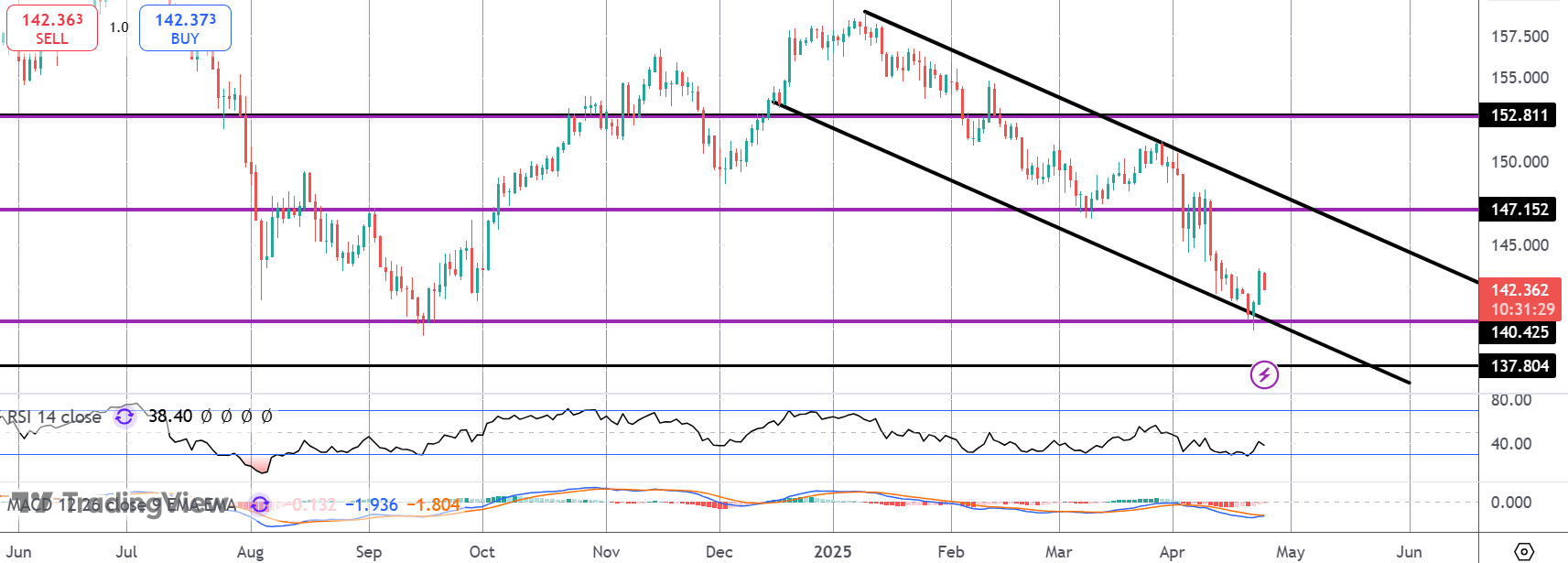 USDJPY Testing Major Support Level
