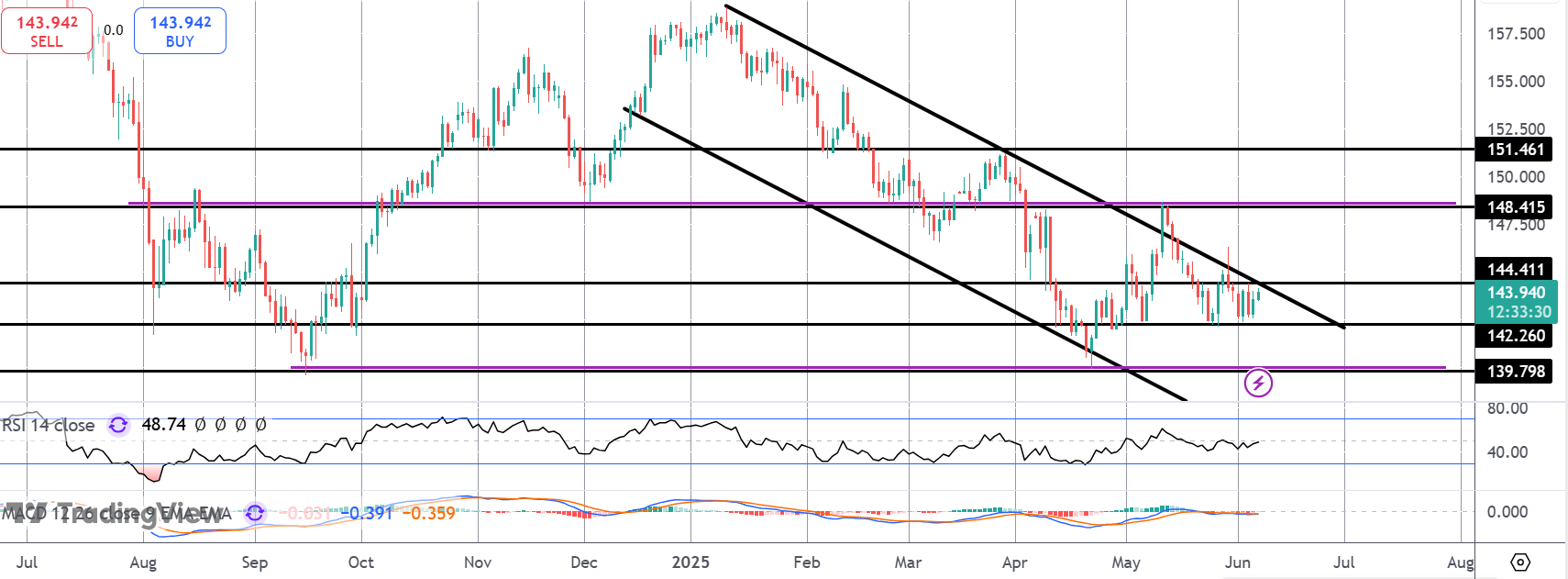 USDJPY Rallying Ahead of US Jobs Data