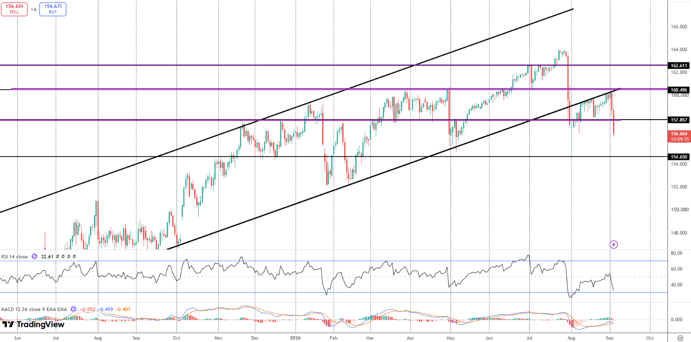 USDJPY Collapsing Amidst Suspected BOJ Intervention