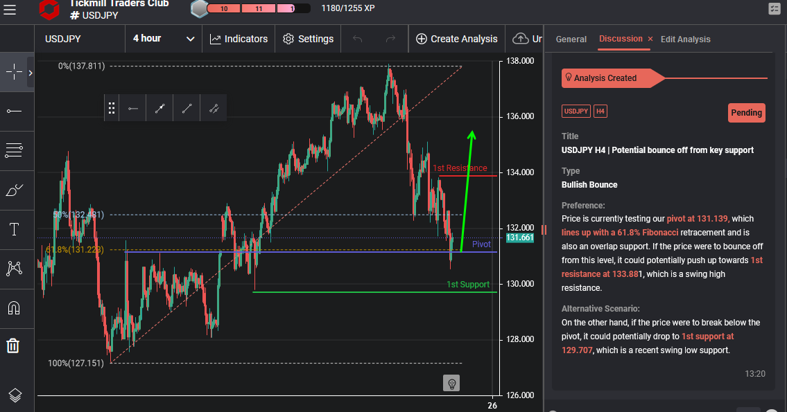DJPY H4 | Potential Bounce Off From Key Support