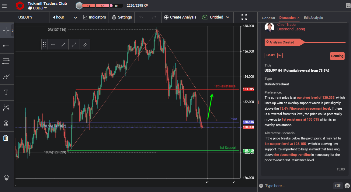 USDJPY H4 | Potential Reversal From 78.6%