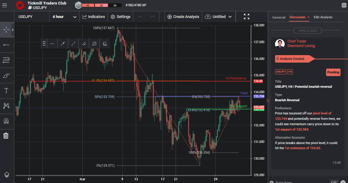 Usdjpy, H4 | Potential Bearish Reversal