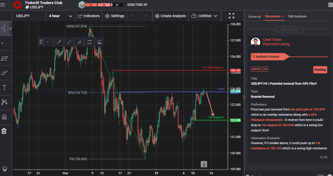 USDJPY H4 | Potential Reversal From 50% Fibo